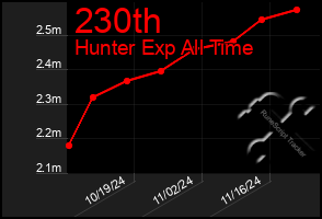 Total Graph of 230th