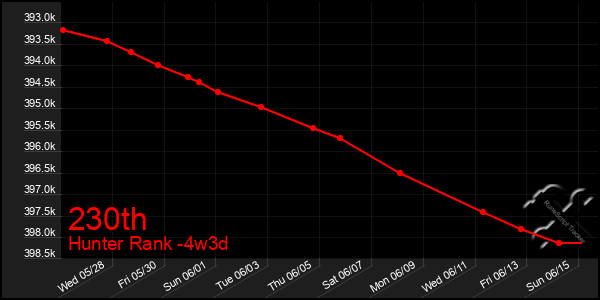 Last 31 Days Graph of 230th
