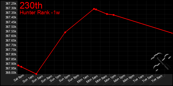 Last 7 Days Graph of 230th