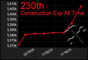 Total Graph of 230th