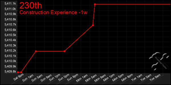 Last 7 Days Graph of 230th