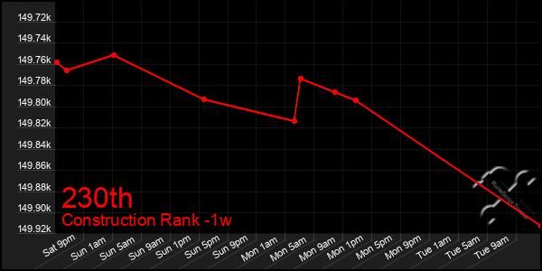 Last 7 Days Graph of 230th