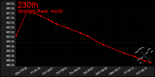 Last 31 Days Graph of 230th