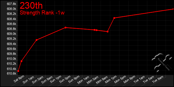 Last 7 Days Graph of 230th