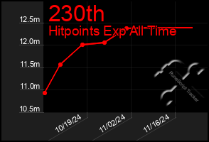 Total Graph of 230th