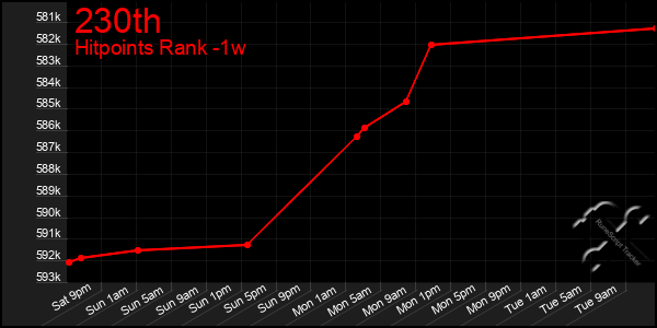 Last 7 Days Graph of 230th