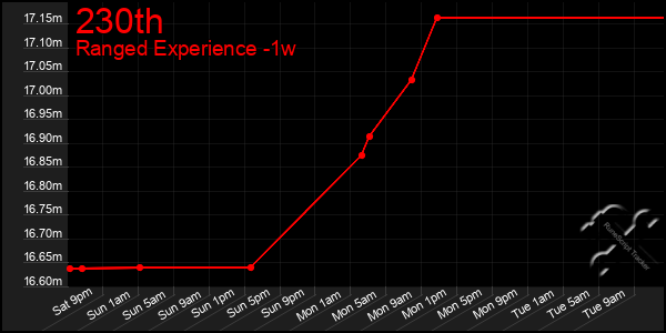 Last 7 Days Graph of 230th