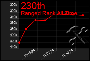 Total Graph of 230th