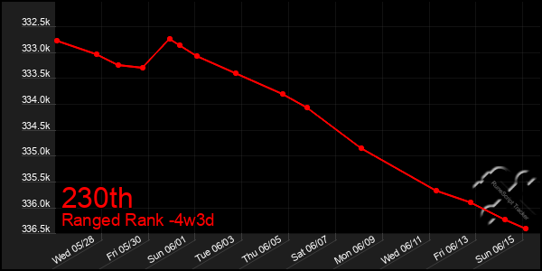 Last 31 Days Graph of 230th