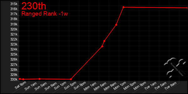 Last 7 Days Graph of 230th