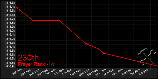 Last 7 Days Graph of 230th