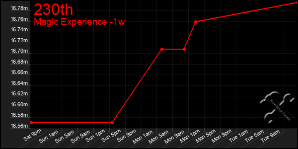 Last 7 Days Graph of 230th