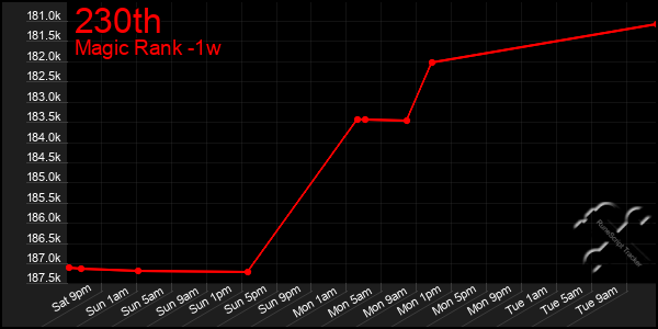 Last 7 Days Graph of 230th