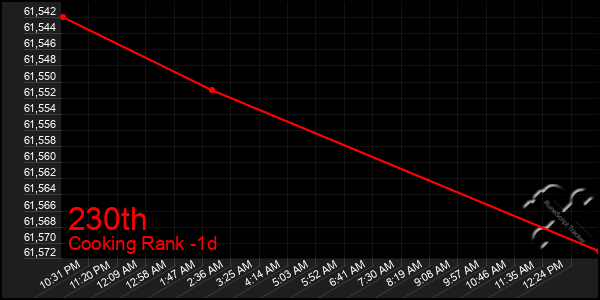 Last 24 Hours Graph of 230th