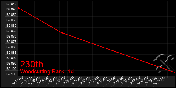 Last 24 Hours Graph of 230th