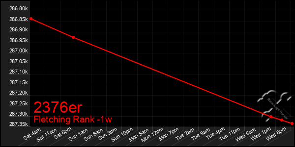 Last 7 Days Graph of 2376er