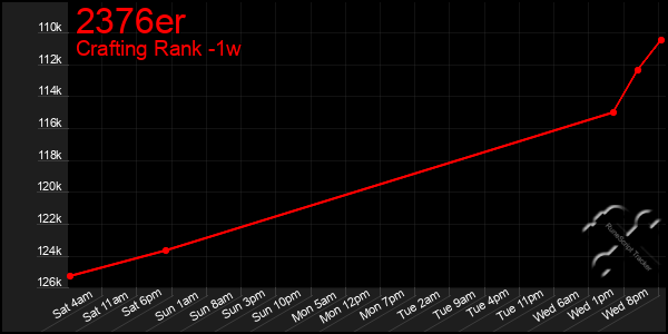 Last 7 Days Graph of 2376er