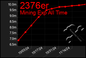 Total Graph of 2376er