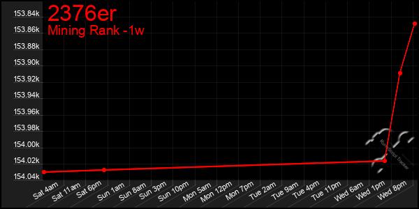 Last 7 Days Graph of 2376er