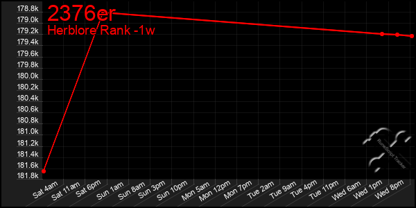 Last 7 Days Graph of 2376er