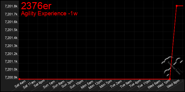 Last 7 Days Graph of 2376er