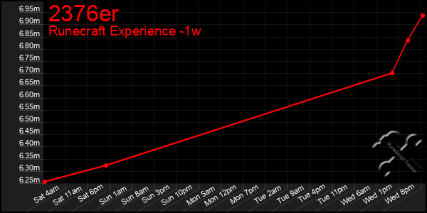 Last 7 Days Graph of 2376er