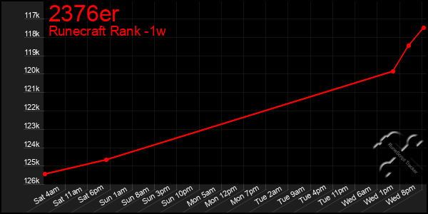 Last 7 Days Graph of 2376er