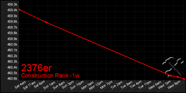 Last 7 Days Graph of 2376er