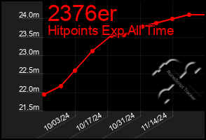 Total Graph of 2376er