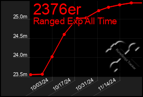 Total Graph of 2376er