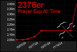 Total Graph of 2376er