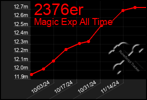 Total Graph of 2376er