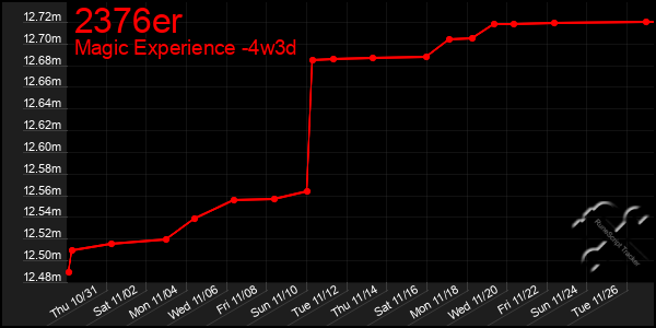 Last 31 Days Graph of 2376er