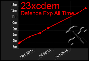 Total Graph of 23xcdem