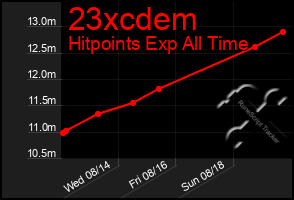 Total Graph of 23xcdem