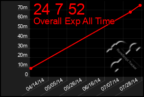 Total Graph of 24 7 52