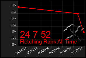 Total Graph of 24 7 52