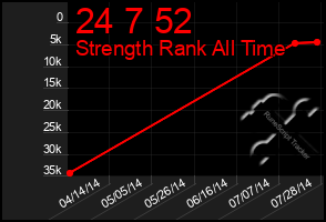 Total Graph of 24 7 52