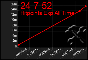 Total Graph of 24 7 52