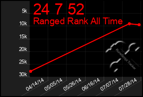 Total Graph of 24 7 52