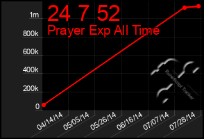 Total Graph of 24 7 52