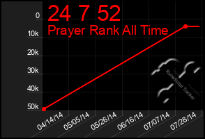 Total Graph of 24 7 52