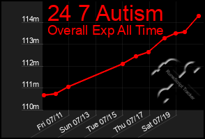 Total Graph of 24 7 Autism
