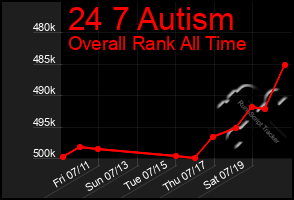 Total Graph of 24 7 Autism