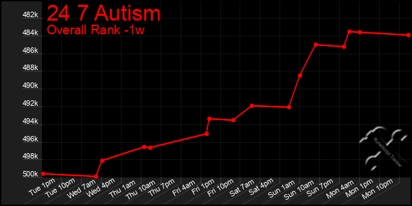 1 Week Graph of 24 7 Autism