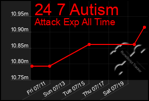 Total Graph of 24 7 Autism