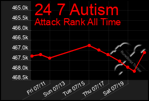 Total Graph of 24 7 Autism