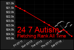 Total Graph of 24 7 Autism