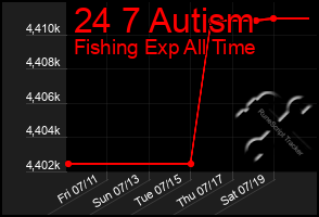 Total Graph of 24 7 Autism