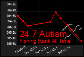 Total Graph of 24 7 Autism